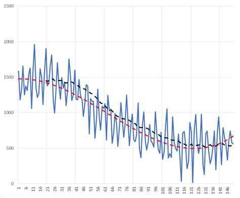 stata - Fitting a smoothed curve to a noisy data - Cross Validated