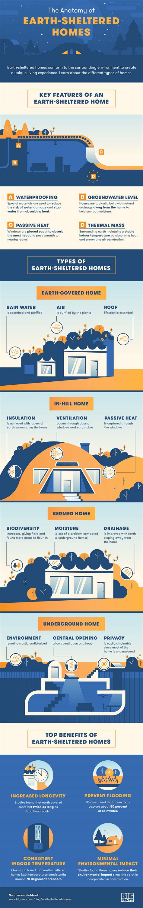 The Anatomy of Earth-Sheltered Homes [Visual] – ecogreenlove