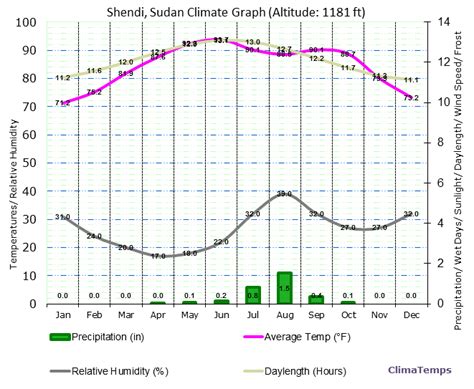 Climate Graph for Shendi, Sudan