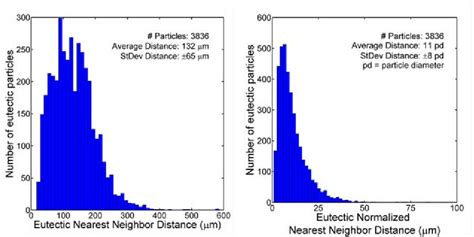 2.6. (a) Histogram showing the nearest neighbor distance distribution... | Download Scientific ...