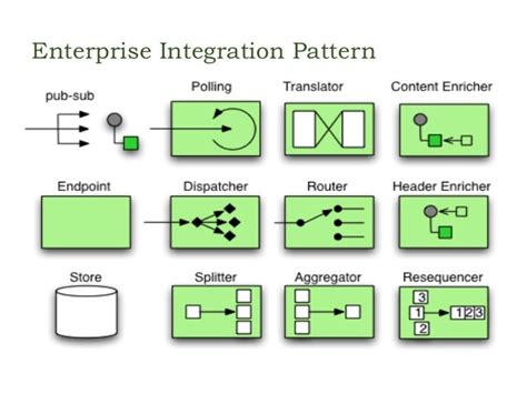 Integration patterns and practices for cloud and mobile computing