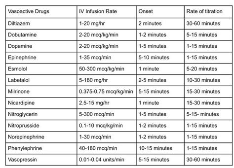 Hemodynamic Drugs Chart