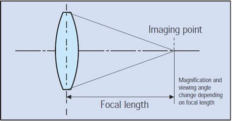 Focal Point Lens