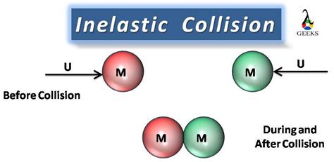 Is Kinetic Energy Conserved In An Inelastic Collision: Why, When And Detailed Facts And FAQs ...