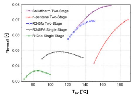 Overall power generation efficiency for different substances ...