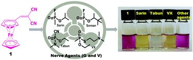 Highly selective and sensitive chromogenic detection of nerve agents ...