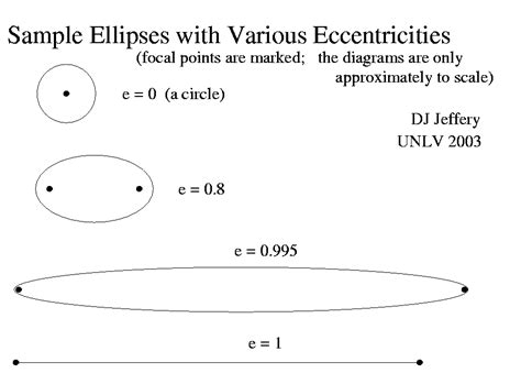 ellipse eccentricity diagram