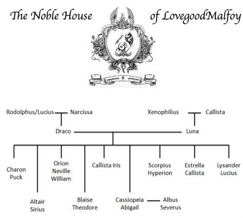 Lovegood and Malfoy Family Tree by druna-society on DeviantArt