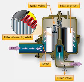 Fuel Filters and their types and use