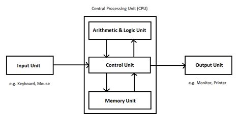 The Computer Processor & It’s Uses - Central Processing Unit (CPU)