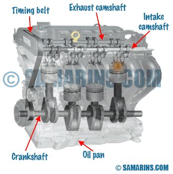 OHV, OHC, SOHC and DOHC engine: design, animation, components