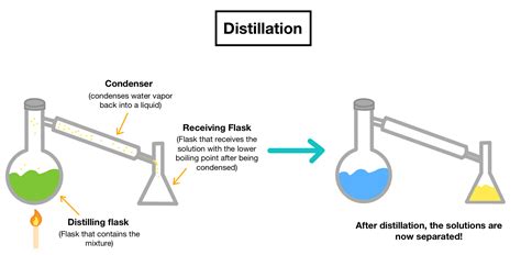 Separating Mixtures — Overview & Common Methods - Expii