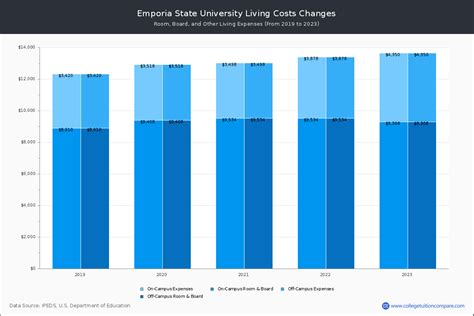 Emporia State University - Tuition & Fees, Net Price