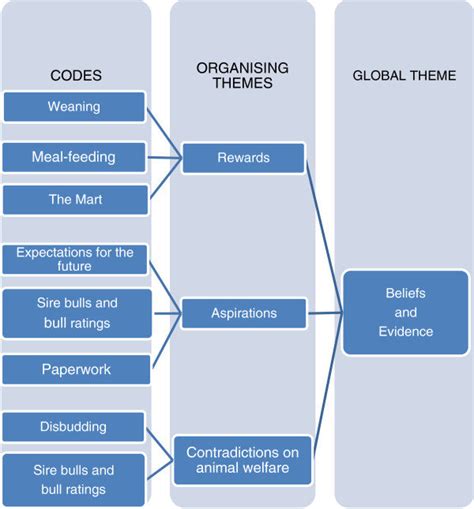 Examples of thematic analysis of focus group data for the Global theme... | Download Scientific ...