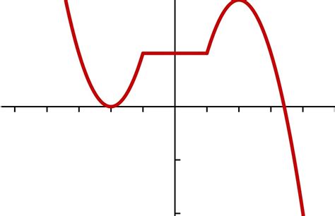 How To Find Point Of Inflection | Noodls