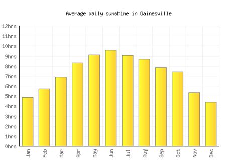 Gainesville Weather averages & monthly Temperatures | United States ...