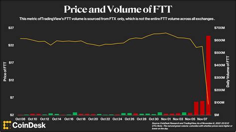 These Four Key Charts Shed Light on the FTX Exchange’s Spectacular ...