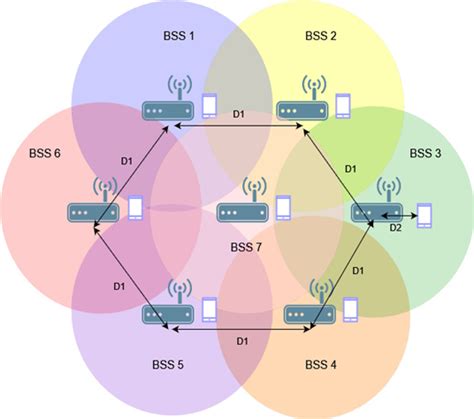 Seven BSS network topology. | Download Scientific Diagram