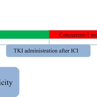 Timeline of Toxicity with Administration of TKI in Relation to ICI ...