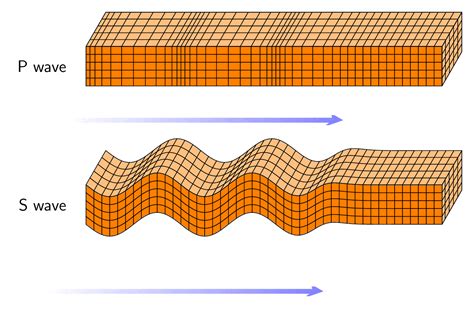 Layers and Seismic Waves | Science - Quizizz