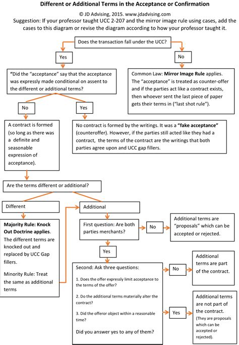 How to Write a Law School Outline Using Diagrams