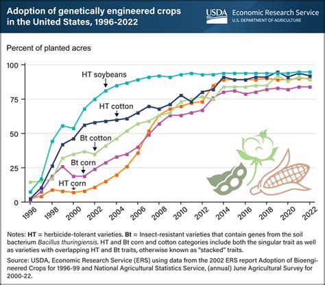 USDA ERS - Chart Detail