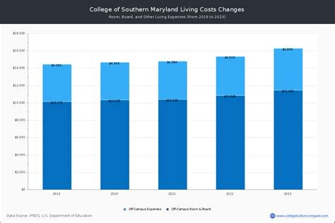 CSM - Tuition & Fees, Net Price