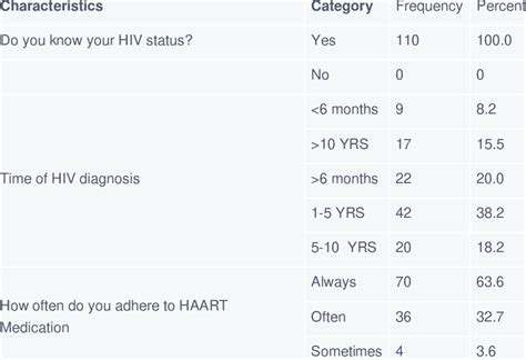 Clinical History of HIV infection and adherence to HAART medication ...