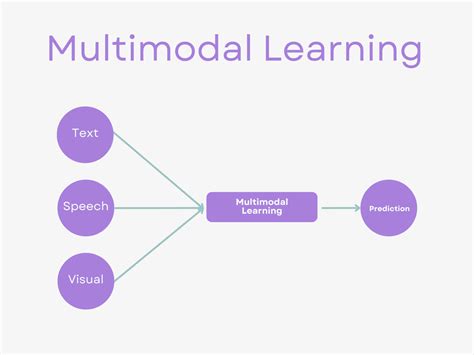 Multimodal Models Explained - KDnuggets