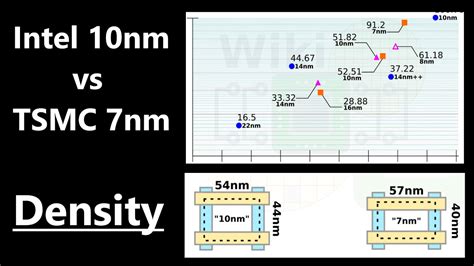 TSMC 7nm vs Intel 10nm Density - YouTube