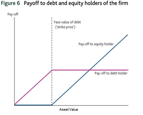 options - Relationship between risk free rate and credit spread in the Merton model ...