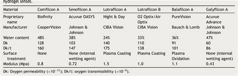 Table 1 from Comparative evaluation of Comfilcon A and Senofilcon A bandage contact lenses after ...