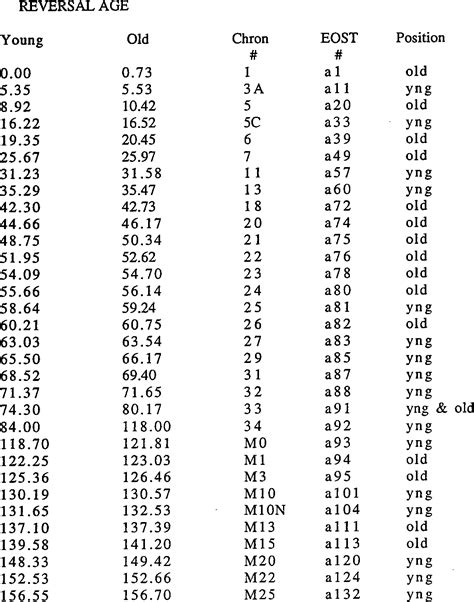 Table 2 from Geophysical Synthesis of the Indian/Southern Oceans: Part 1, the Southwest Indian ...