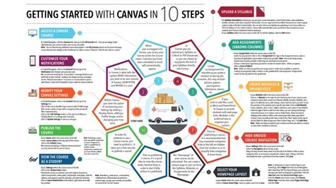 Getting Started with Canvas in 10 Steps (Faculty) - Canvas Community | Canvas learning ...