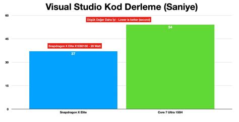 Qualcomm Snapdragon X Elite Benchmarked Against Intel Core Ultra 7 155H ...