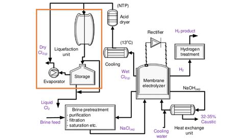 Chlorine production through brine membrane electrolysis. The ...