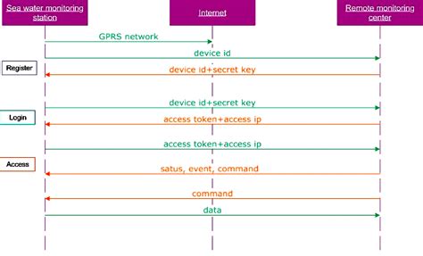 Sequence Diagram of Data Transmission Protocols. | Download Scientific Diagram