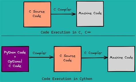 Python vs Cpython