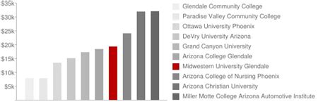 Midwestern University Glendale: Tuition & Loans