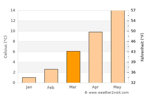 Strasbourg Weather in March 2024 | France Averages | Weather-2-Visit