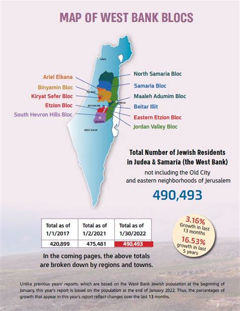 Population of Judea and Samaria grows 16.5%in five years; Expected to ...