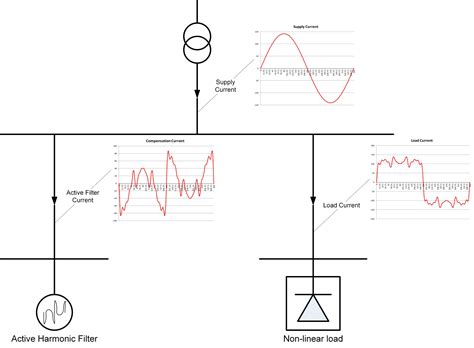 Active Harmonic Filtration - PureSine