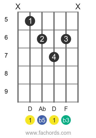 D dim chord for guitar: diagrams and variations