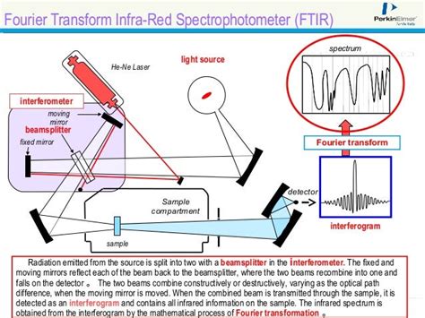 Principles of ftir