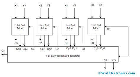 16 Bit Carry Look Ahead Adder Circuit Diagram - Wiring Diagram and ...