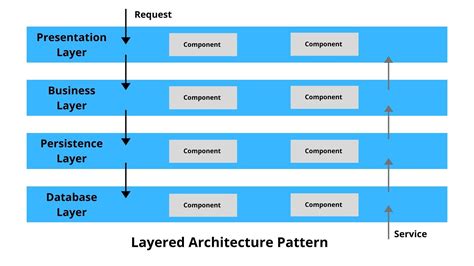 5 Common Software Architecture Patterns