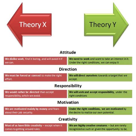 Theory X and Theory Y | Motivation theory, Motivation, Theories