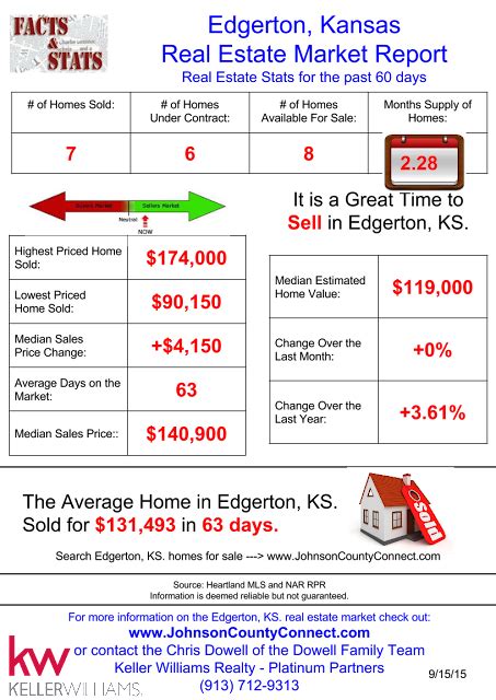 Johnson County Connect: Edgerton, KS Real Estate Market Report for the ...