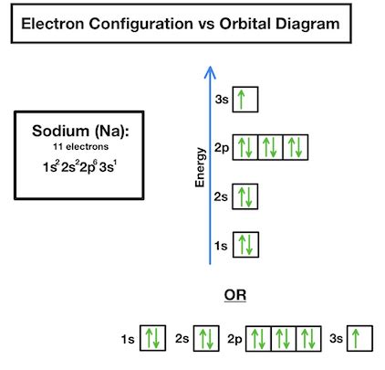 Orbital Diagrams — Overview & Examples - Expii