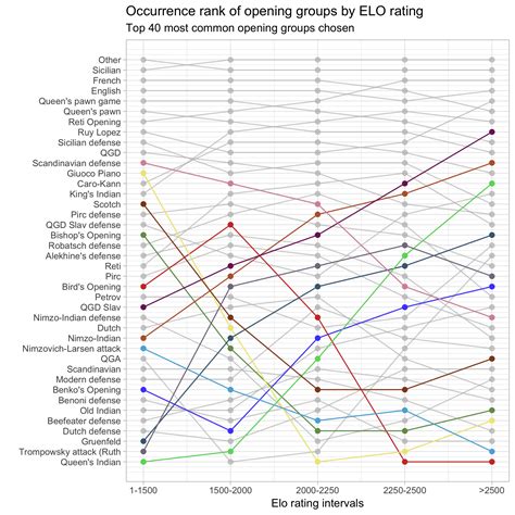 Occurrence rank of chess openings grouped by ELO rating intervals [OC] | True lies, Truth, Ranking